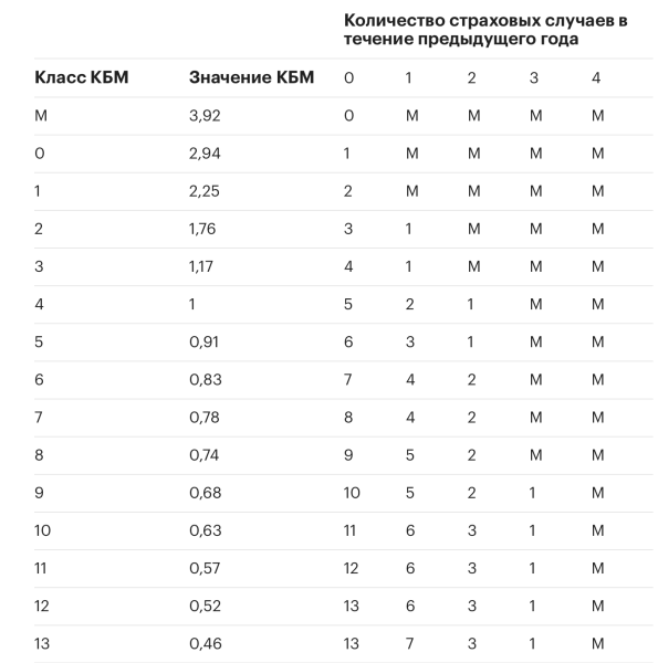 3,92 — это максимум. 1 апреля обновится безаварийный коэффициент ОСАГО
3,92 — это максимум. 1 апреля обновится безаварийный коэффициент ОСАГО