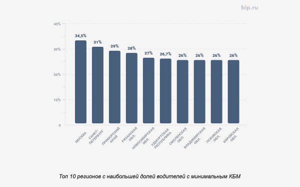 Где в России ездят самые неаккуратные водители. Топ-10 регионов
Где в России ездят самые неаккуратные водители. Топ-10 регионов