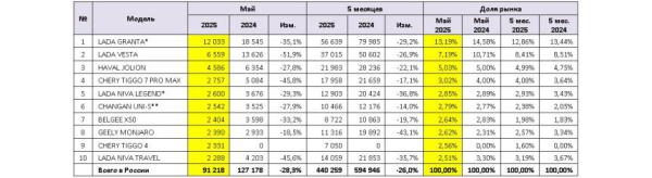 Российский авторынок в мае: продолжение падения