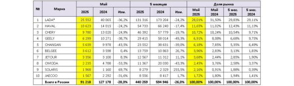 Российский авторынок в мае: продолжение падения
