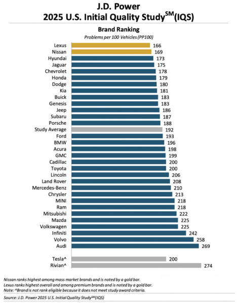 Агентство J.D. Power опубликовало свежий рейтинг качества новых автомобилей