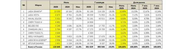 Российский авторынок в июле: рекорд этого года