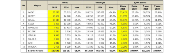 Российский авторынок в июле: рекорд этого года