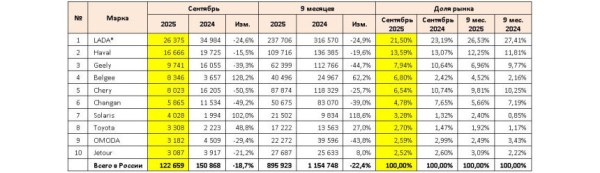 Российский авторынок в сентябре: статистика продаж