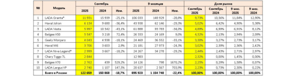 Российский авторынок в сентябре: статистика продаж