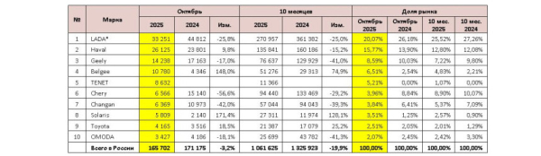 Авторынок России в октябре: уверенный рост продаж