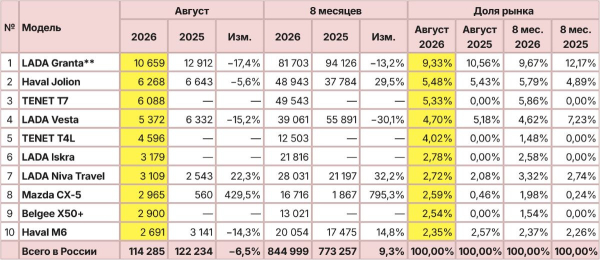 Авторынок России в августе: наметилась корректировка Авторынок России в августе: наметилась корректировка