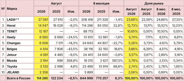 Авторынок России в августе: наметилась корректировка Авторынок России в августе: наметилась корректировка